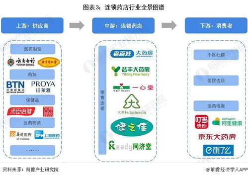 预见2022 2022年中国连锁药店行业全景图谱 附市场现状 竞争格局和发展趋势等