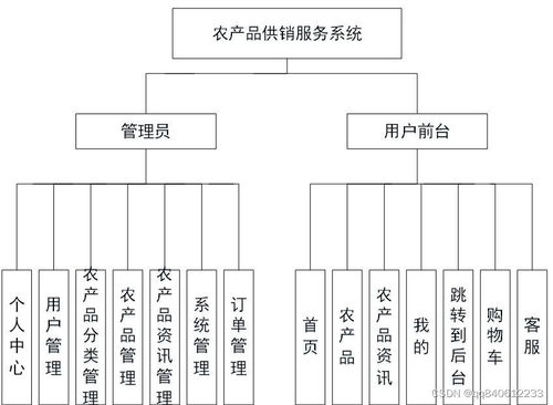 java springboot ssm jspweb农产品网上商城服务系统