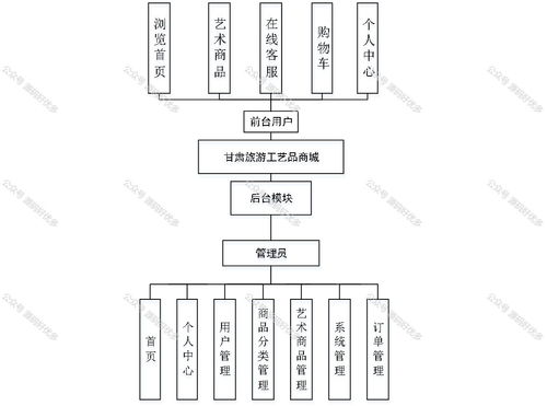 基于java springboot甘肃旅游工艺品商城