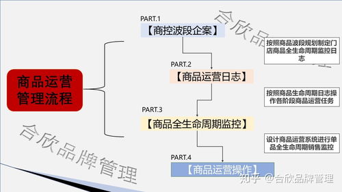 门店商品运营管理系统 上