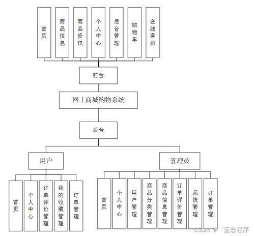 java php node.js python网上商城购物系统