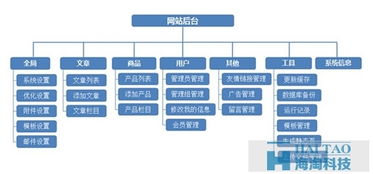 直销型网站建设之c2c网站建设方案