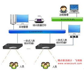 商场管理得力助手 飞瑞斯智能视频客流统计系统