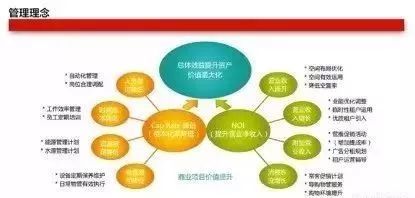 一个优质的商业地产项目应具备哪些dna